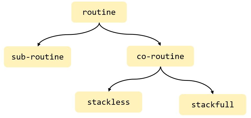 Cpp20-Coroutine-Under-The-Hood