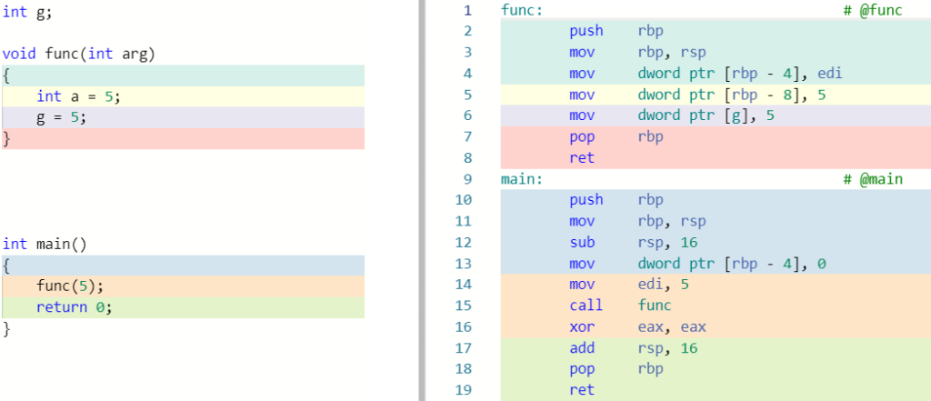 How C program converted into assembly?