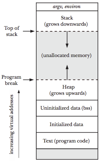 How do malloc &amp; free work in C